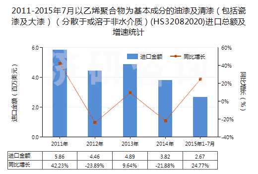 2011-2015年7月以乙烯聚合物為基本成分的油漆及清漆（包括瓷漆及大漆）（分散于或溶于非水介質(zhì)）(HS32082020)進(jìn)口總額及增速統(tǒng)計(jì)